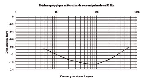 40 A range at 50 Hz Primary current in Amps Primary current in Amps Phase shift Typical