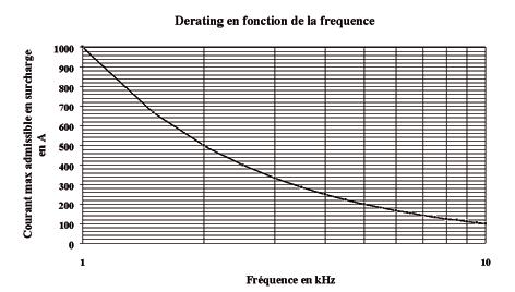 measurable current according to the frequency Derating according to frequency Max.
