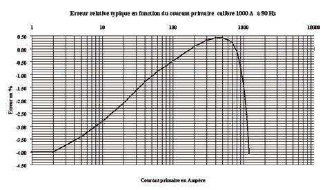 according to primary current 100 A range at 50 Hz Primary current in Amps