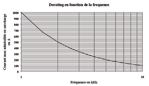 according to frequency Phase shift in degrees Error in % Error in %