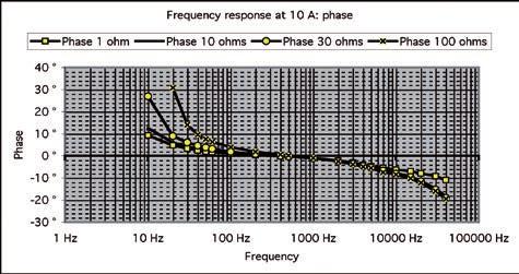 FREQUENCY RESPONSE AT 10 A Typical linearity error for loads of 1, 10, 30 and 100 Ω Typical phase shift for loads of