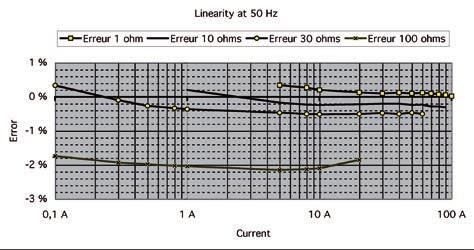 Hz at 10 khz, distortion factor < 1 % with no DC component, external DC magnetic field < 40 A/m, no external AC