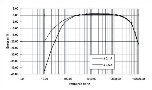 Pinces Oscilloscope ampèremetriques clamp for AC pour current courant AC Model C160 (insulated AC