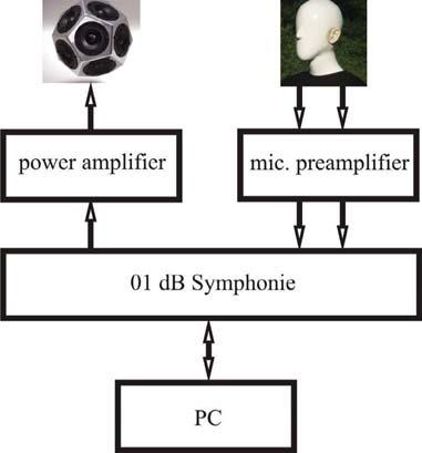 The BRIR measuring system consisted of a PC, a general purpose PC-based acoustical measuring device (1 db Symphonie), a power amplifier, an omnidirectional dodecahedral loudspeaker, and an artificial