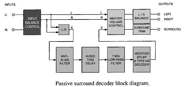 3D Sound Processing Multichannel Sound Matrixing Dolby Stereo Soundtrack Decoding If we were to simply and passively play back the center channel by summing LeftTotal and RightTotal, the result would