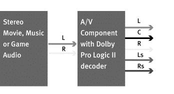 3D Sound Processing Multichannel Sound Matrixing Dolby Surround Pro Logic II : The next level Dolby Pro Logic II is an improved, more intelligent matrix decoder.