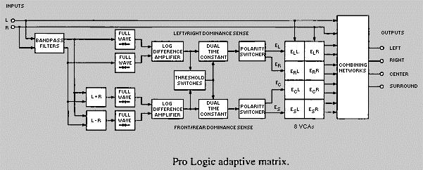 3D Sound Processing Multichannel Sound Matrixing Dolby Surround Pro Logic II In addition to improved technology at the decode level, Pro Logic II incorporates additional features over Pro Logic: Bass