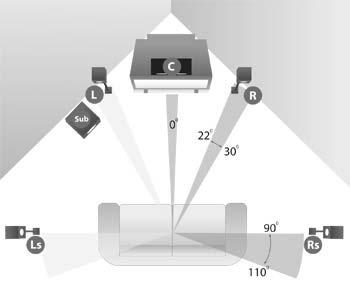 Guide to Home Theater Speaker Placement 3D Sound Processing Instead of placing the rear speakers at 110 degrees or so, many mixers prefer to place them closer to a square with the front speakers.