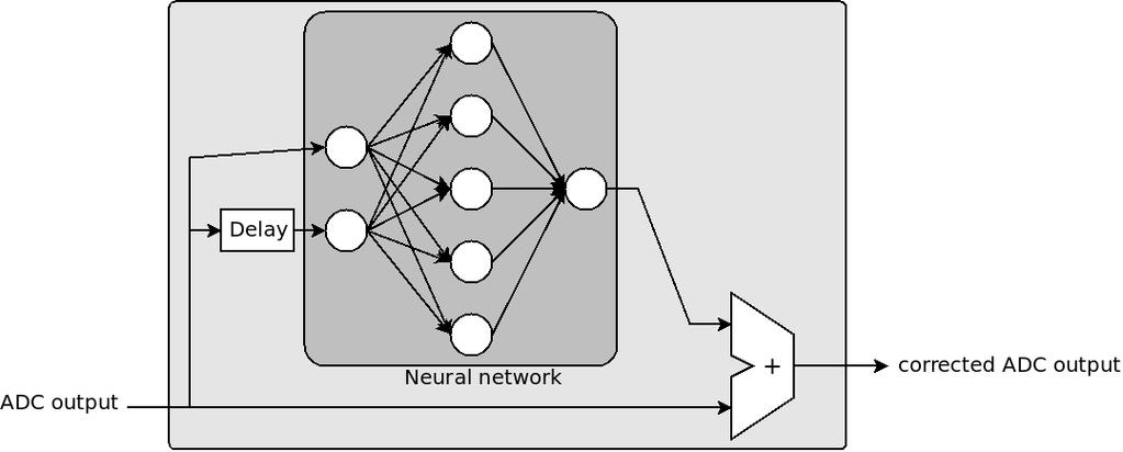 Figure 1. Proposed neural network correction scheme Choosing the architecture of a neural network is a complex task.