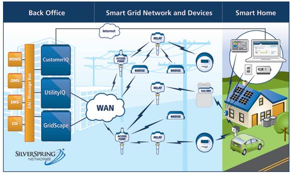 Silver Spring Networks Smart Grid Overview The SSN network is designed to support reliable, timely billing and on-demand messaging.