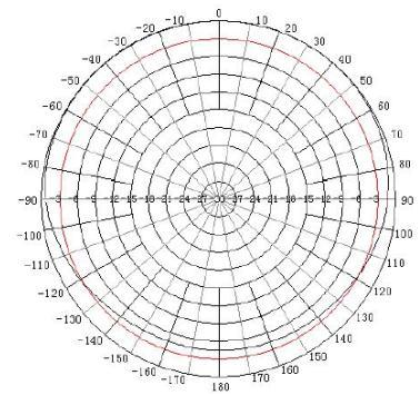 H-Plane Pattern (Azimuth), Inc. All rights reserved.