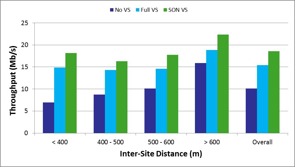 VS SON Performance VS offers very large throughput & capacity gains SON algorithm optimizes the deployment of VS and offers an additional significant gain Larger gains observed for heavy traffic