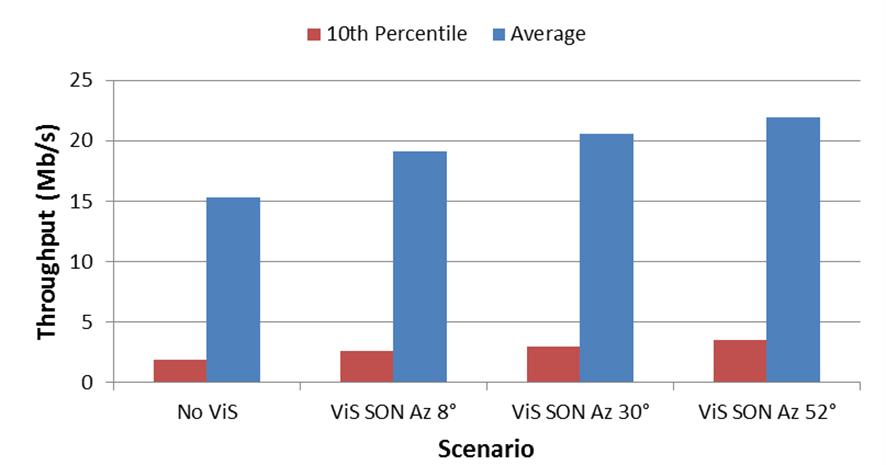 ViS SON Performance Serving hot-spot locations with a virtual cell significantly increases the experienced SINR in the cell The dynamic adjustment of the BW split based on current traffic