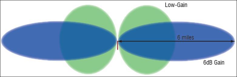 Omni Antenna EM Dispersion vs.