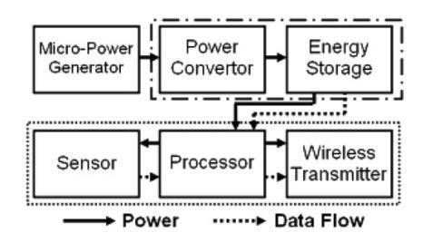 Mechanical Energy Harvesting System Example self powered wireless sensor