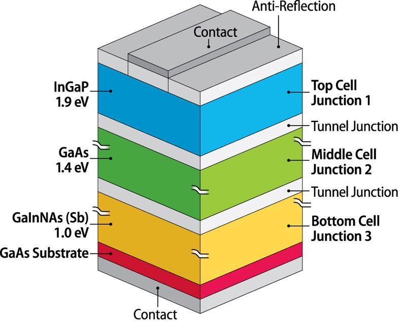 Dye-sensitised solar cell (e.g.