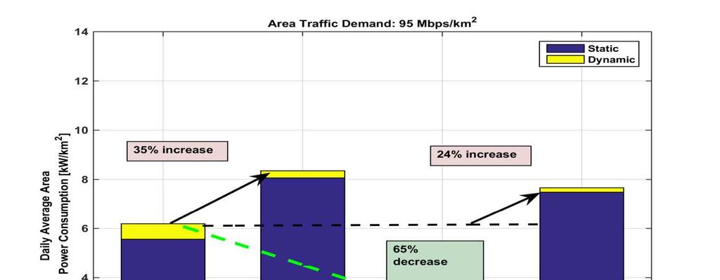 LTE can still serve the traffic with acceptable 5-percentile user throughput.