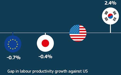 But there is a "productivity paradox" vs.