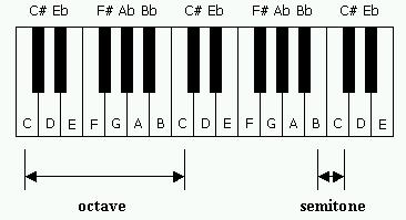 Musical pitch scale low pitch high pitch semitone = 2