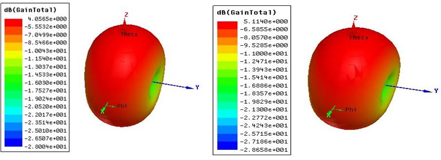 Figure-6. Three dimensional gain of Antenna Models at 3 GHz. Figure-6 shows the gain characteristics of the designed antenna models in 3 dimensional view.