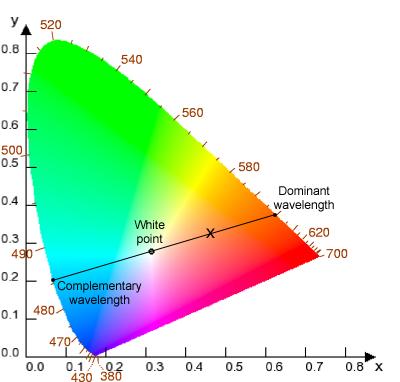 CIE Horseshoe Diagram Facts can choose a point C for a white point corresponds to an illuminant usually on curve swept out by black body radiation spectra for different temperatures two colors are