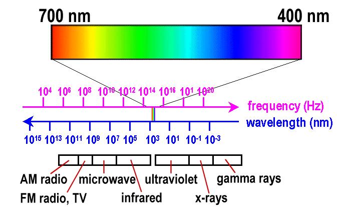 light bulbs certain fluorescent lights sunlight electrical arcs line spectrum energy is emitted at certain discrete frequencies 9 10 Blackbody Radiation Electromagnetic Spectrum black body dark