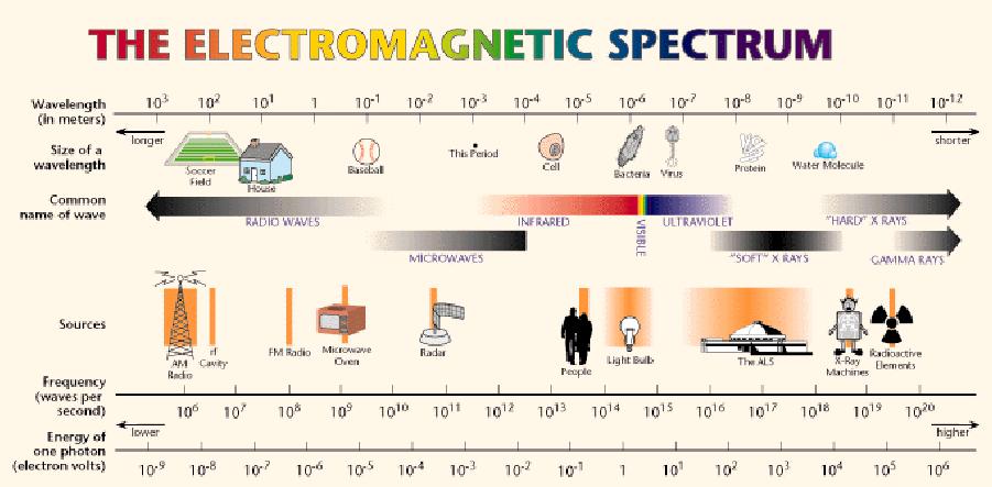 Electromagnetic Spectrum White Light sun or