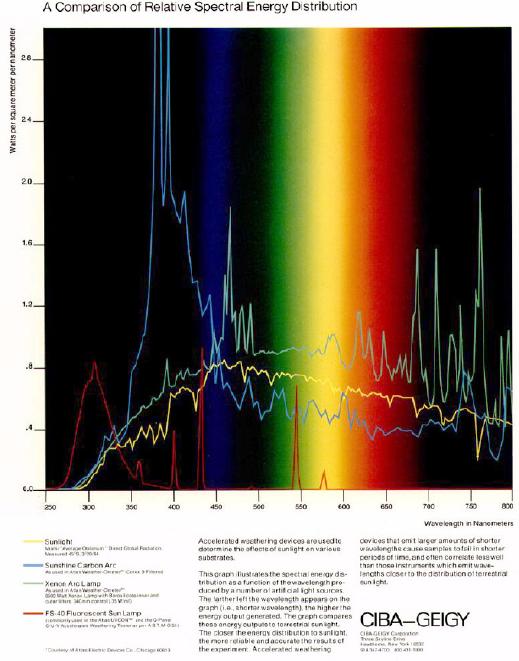 spectral distribution: power vs.