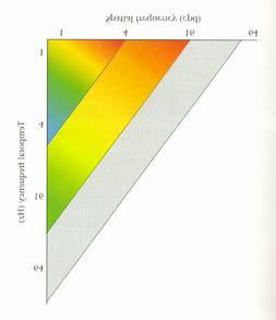 Perceptual Distortions Color-deficiency Interactions between color components saturation - brightness (Helmholtz-Kohlraush effect) brightness - hue