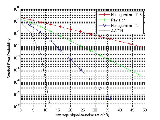 5 Evaluation of MPSK over Nakagami-m Fading Channel Equation (5) shows the exact numerical represent of SER of M-PSK modulation technique over Nakagami-m fading channel.