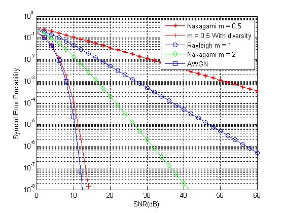 Fig. 3. SER of M (= 4, 16, 64) PSK for N = 1 (without), N = 12(with diversity) over Nakagami (m = 0.5) channel Fig. 4. SER of DBPSK over AWGN, Rayleigh, and Nakagami-m channel Fig. 5.