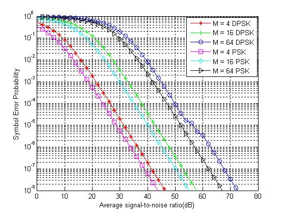 DPSK for N = 1 (without diversity), N = 12 (with diversity) over Nakagami fading Channel (m = 5) Fig. 6.