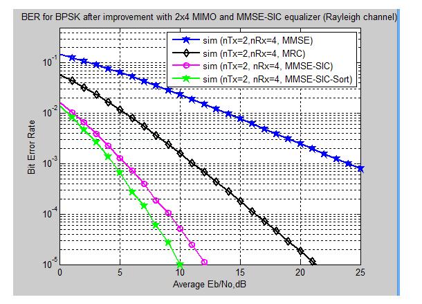 Figure;4. 0 plot of BER for MIMO2 4 with SIC-MMSE equalization The figure shows the BER and the E b /N o when the number of the transmitting antenna is 2, and the receiving is increase from 2-to-4.