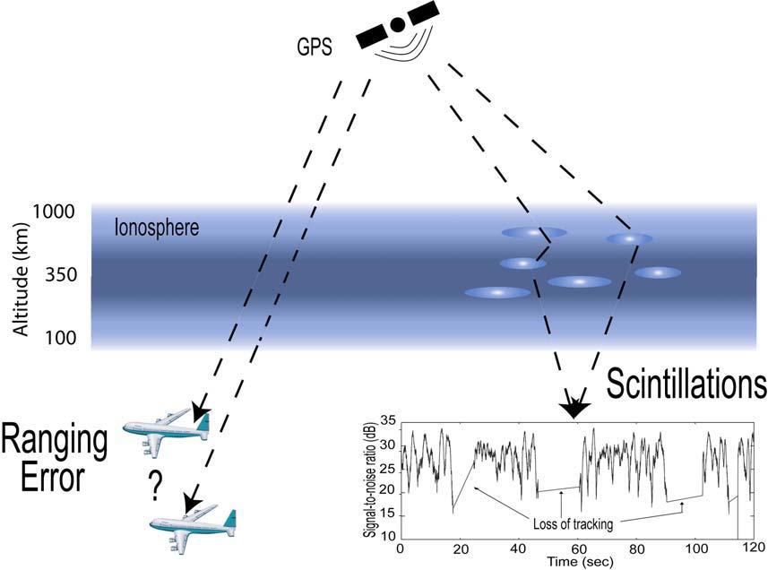 Effect of space weather Ionosphere (TEC-Induced Signal Delays): Results in changes in speed & direction of GPS signal Scintillation: Attenuation of the GPS-signal, lower