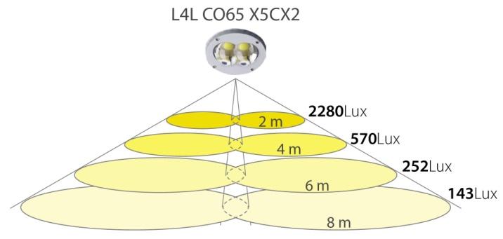 Using the 120 x 75 Twin-beam lens, they are great for street lighting, providing much higher levels of evenly spread light both along the footpath and on the street.