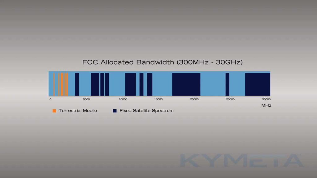 AVAILABLESPECTRUM, UNAVAILABLETECHNOLOGY Problem Less than 10% of earth covered by 4G/LTE The spectrum used by 4G/LTE is limited and expensive Coverage expansion entails new infrastructure, requiring