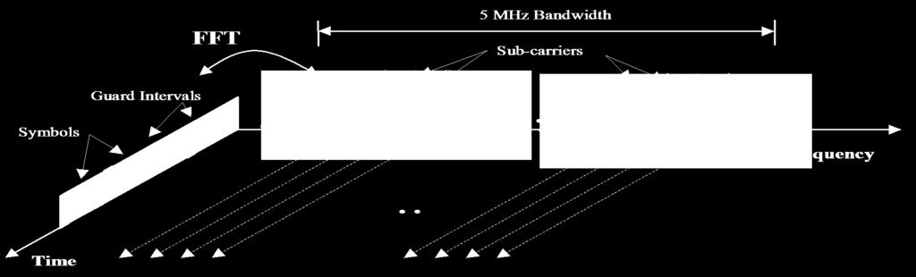 Orthogonal Frequency Division Multiplexing 25.