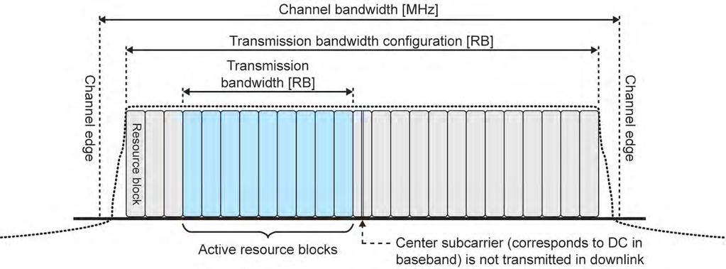 4 3 5 10 15 20 Transmission bandwidth configuration N