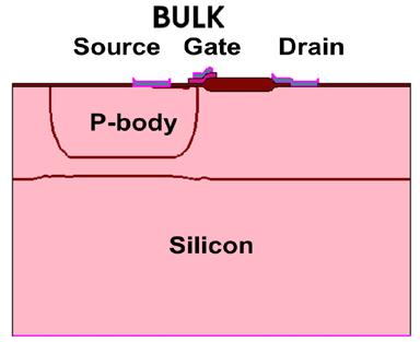 Conclusions In production of devices reaching 200 V breakdown voltages, the driving current of devices on SOI substrate is smaller than that of devices on Bulk silicon substrate, resulting in the