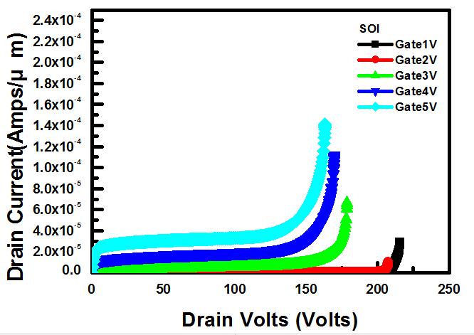 Information Engineering (IE) Volume 4, 2015 FIG. 8 SOI SUBSTRATES GIVE THE GATE VOLTAGE OF 1V ~ 5V, SOI SUBSTRATES ON-STATE BREAKDOWN VOLTAGES. FIG. 9 ELECTRIC FIELD OF DIFFERENT SUBTRACTS FOR 1V FIG.