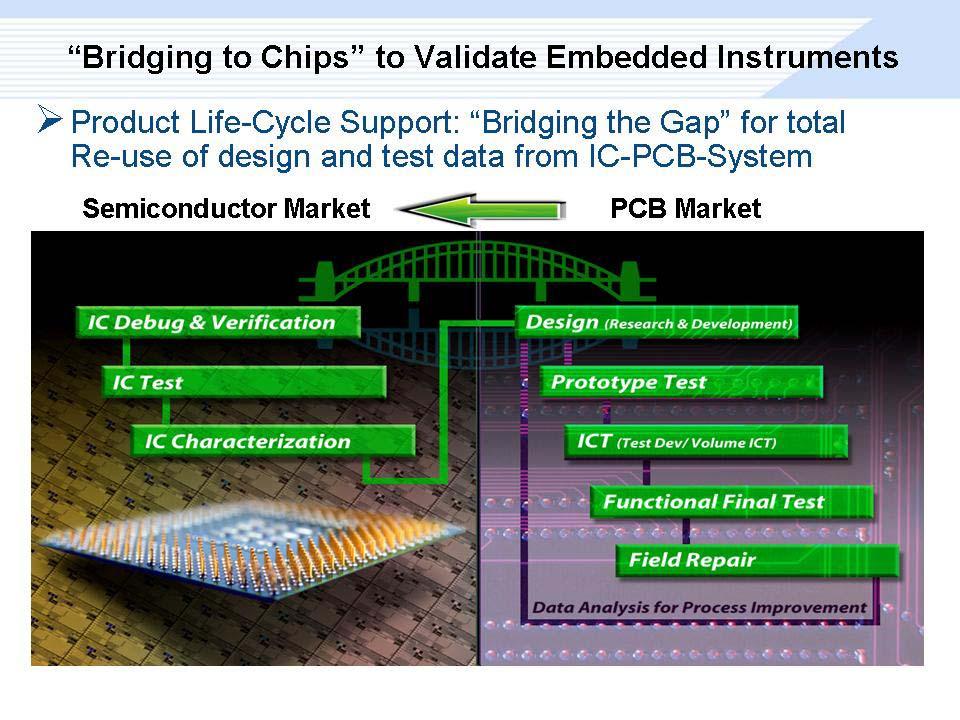 The figure below illustrates this point. The usefulness of an instrument embedded during IC design does not cease with verification of the chip s design.
