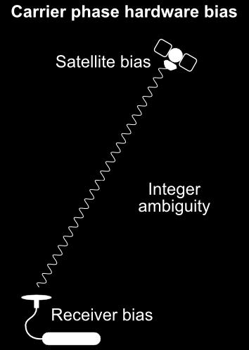 PPP with Integer Ambiguity Resolution (IAR) Satellite bias is common for all receivers in a network. Estimate satellite biases using reference station network and supply this to the user.