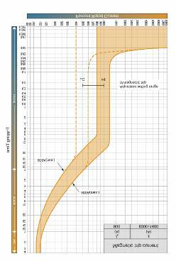 Time/Current Curve (Thermal /
