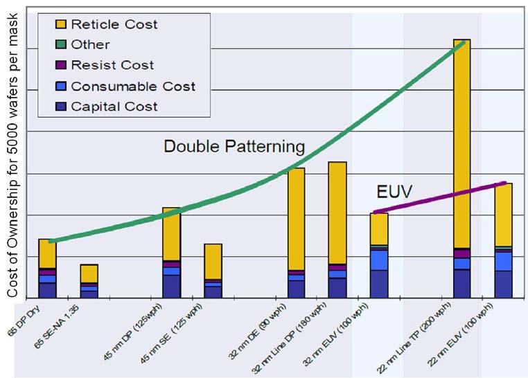 4 Lithography Figure LITH2 Relative Cost of Ownership for the critical level of a 5000 wafer run device PROCESS CONTROL Many challenges are associated with variability control, not just scaling.