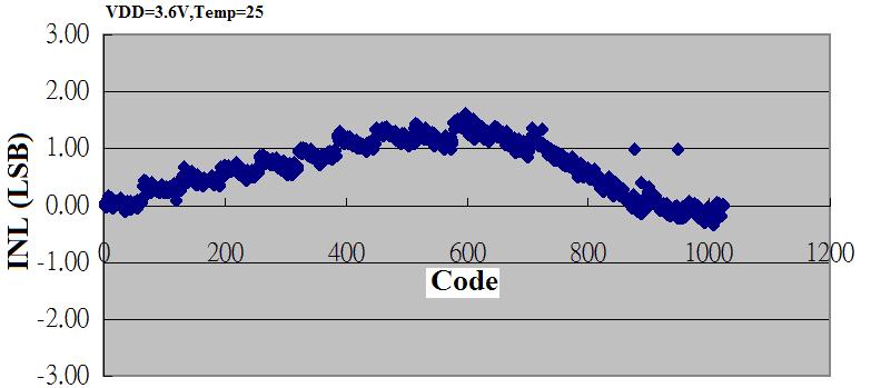 6V) Figure 8. Zero Code Error vs. Temperature Figure 9.