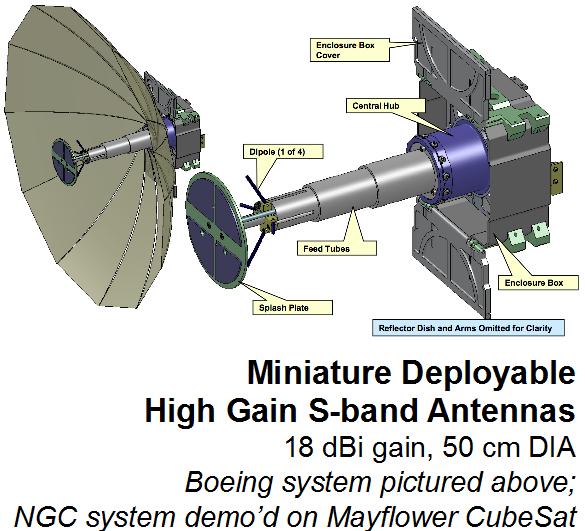 High gain antenna also needed Due to limited