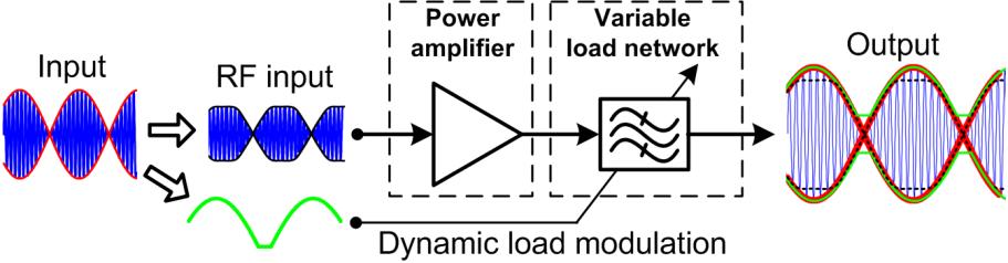Dynamic load modulation transmitter Transmitter implementation Energy Efficiency [%] With dynamic load modulation Fixed load Transmitted power [dbm] Large efficiency improvement