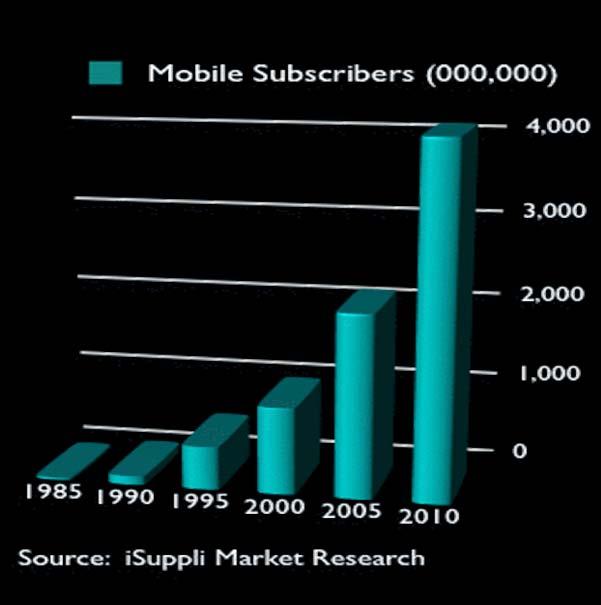 Number of wireless users increase dramatically It was predicted that the number of mobile subscribers exceeded 4 billion in