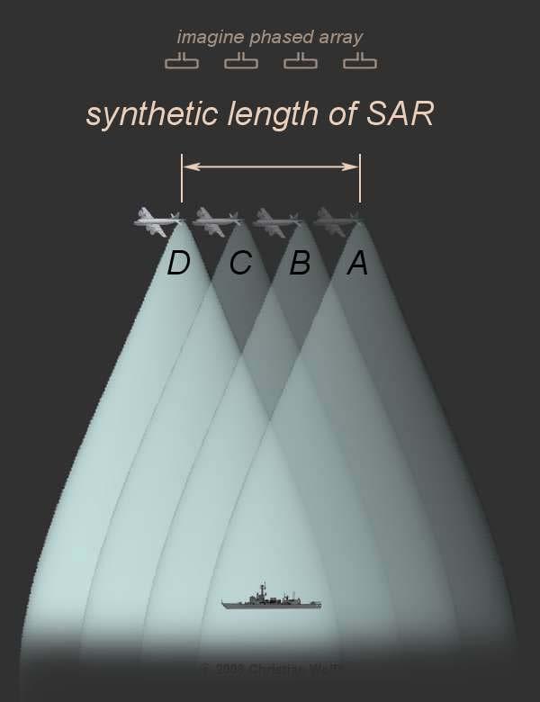 A Synthetic Aperture RADAR (SAR) is a airborne or spaceborne sidelooking radar system that utilizes the flight path of the platform to simulate an extremely large antenna or aperture electronically.