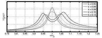 Transmitter current amplitude versus frequency Receiver